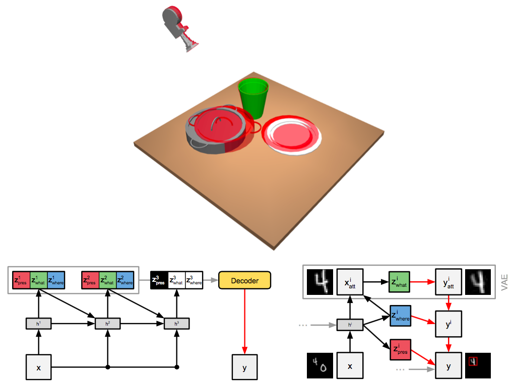 The Attend-Infer-Repeat Architecture